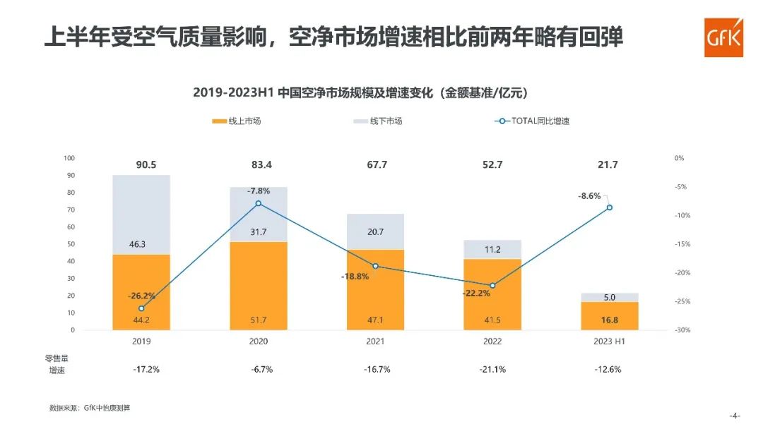 GfK报告 | 2023 H1中国空气净化器市场总结