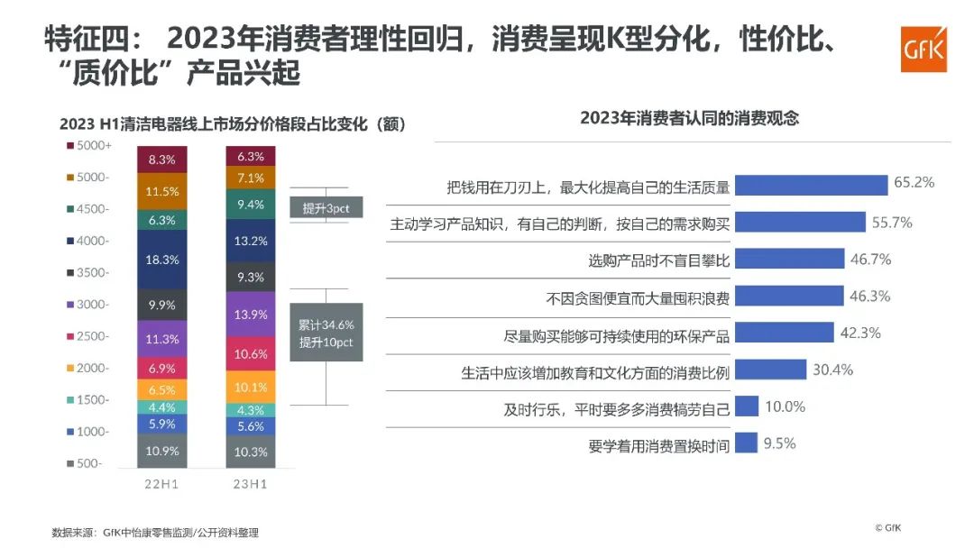 GfK报告｜2023 H1中国清洁电器市场总结