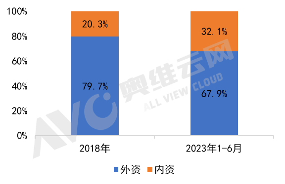 2023H1精装卫浴数据盘点 谁是精装卫浴开发商内资首选？ 