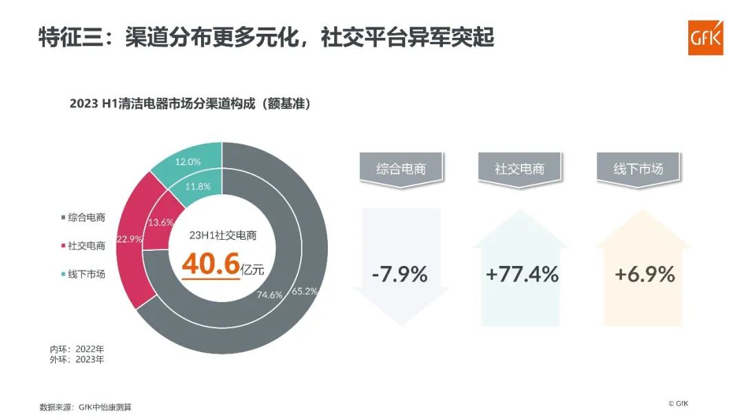 GfK报告｜2023 H1中国清洁电器市场总结