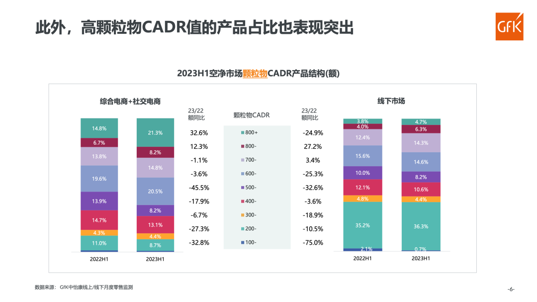 GfK报告 | 2023 H1中国空气净化器市场总结