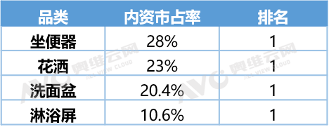 2023H1精装卫浴数据盘点 谁是精装卫浴开发商内资首选？ 