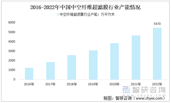 预见2022：中国中空纤维超滤膜行业产业链全景、产业政策、行业产能、中空纤维超滤膜市场规模、竞争格局及发展前景分析