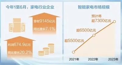 电器转型升级 上半年电器行业企业利润同比增长20.2%