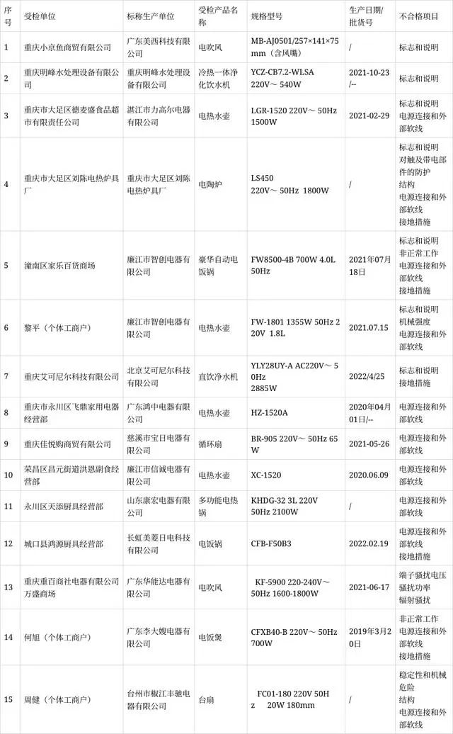 重庆市市场监督管理局抽查99批次家用电器 15批次产品不合格