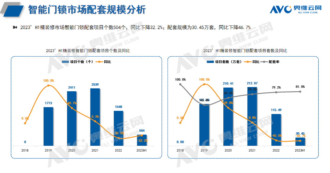 2023H1中国房地产精装修市场总结（智能家居篇）