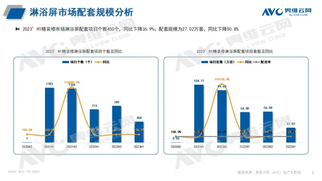 2023H1中国房地产精装修市场总结（卫浴篇）