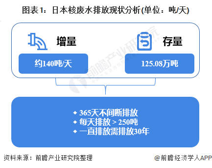 超标也要排！日本东京电力公司承认超6成储存核污水放射物超标【附日本核污水排放分析】