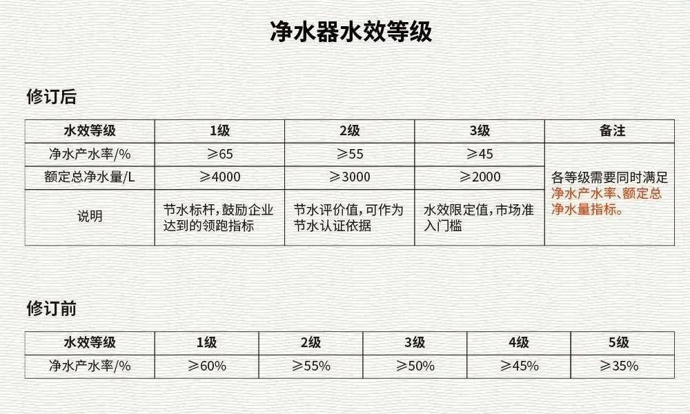 产水率高达73.6% 水丽净界款无桶净水机获国家一级水效评定！