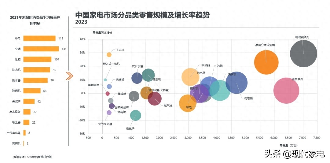 中国电器消费市场 开始步入内部迭代升级新时期