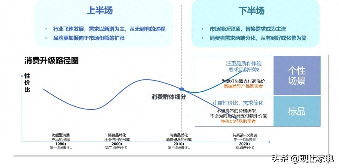 中国电器消费市场 开始步入内部迭代升级新时期