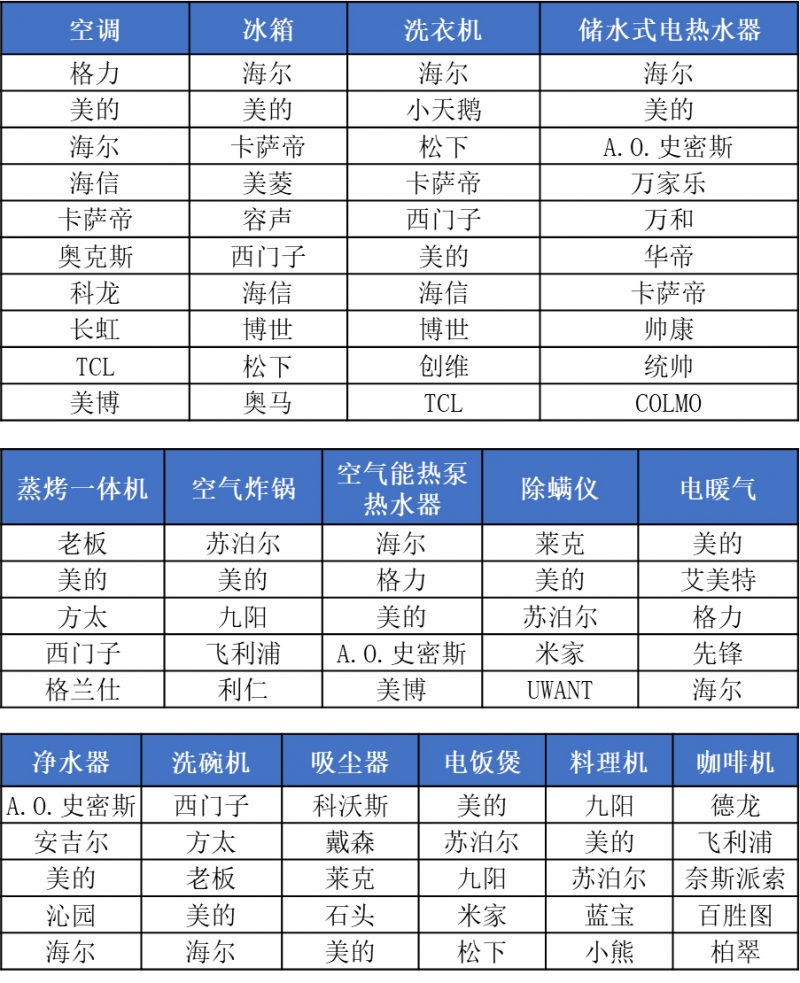 2022—2023年中国电器行业品牌评价结果发布