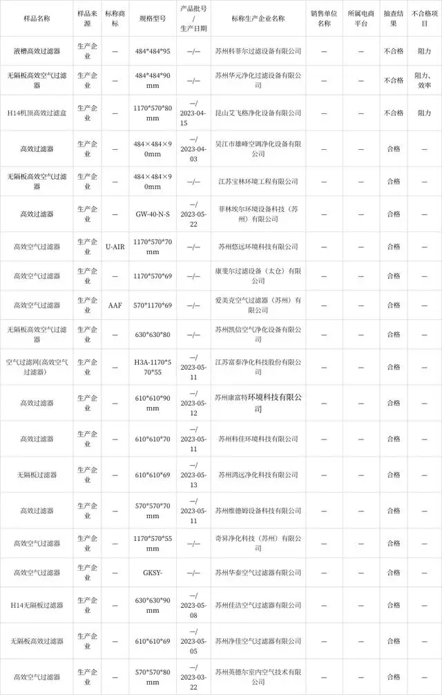 2023年苏州市高效空气过滤器产品质量市级监督抽查情况公布