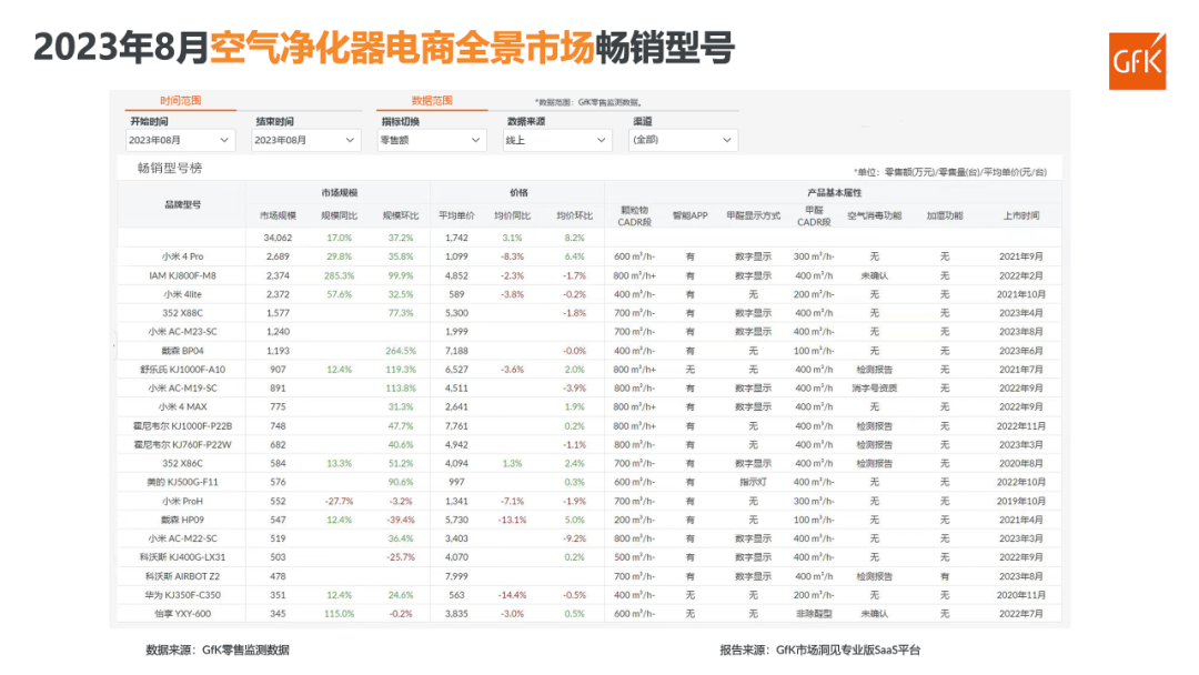 2023年8月空气净化器电商全景市场总结
