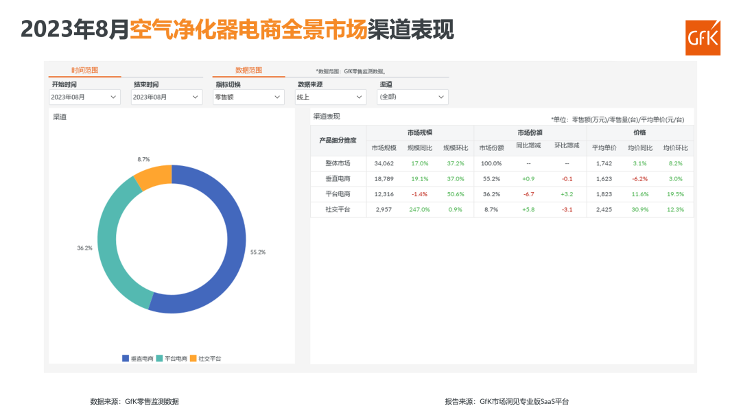 2023年8月空气净化器电商全景市场总结