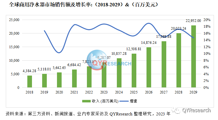 商用净水器行业市场需求 预计2029年市场规模将达到22952百万美元