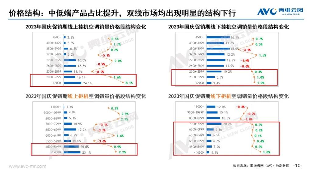 2023年十一促销期总结：“金九银十”未现 大家电市场稳中有变