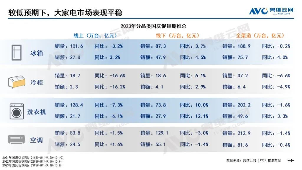 2023年十一促销期总结：“金九银十”未现 大家电市场稳中有变