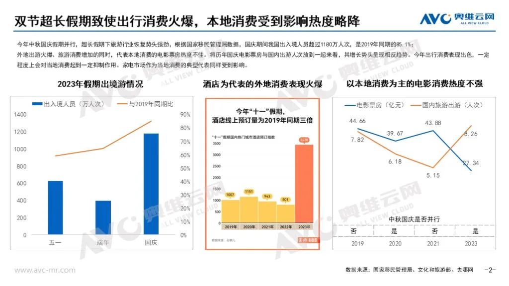 2023年十一促销期总结：“金九银十”未现 大家电市场稳中有变