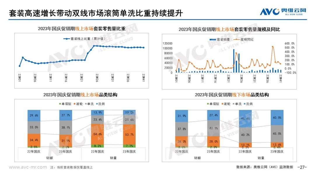 2023年十一促销期总结：“金九银十”未现 大家电市场稳中有变