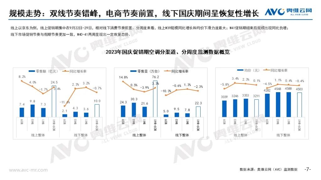 2023年十一促销期总结：“金九银十”未现 大家电市场稳中有变