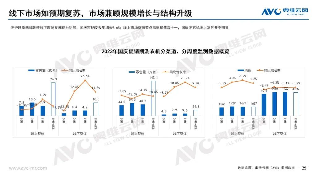 2023年十一促销期总结：“金九银十”未现 大家电市场稳中有变