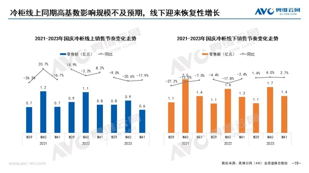 2023年十一促销期总结：“金九银十”未现 大家电市场稳中有变