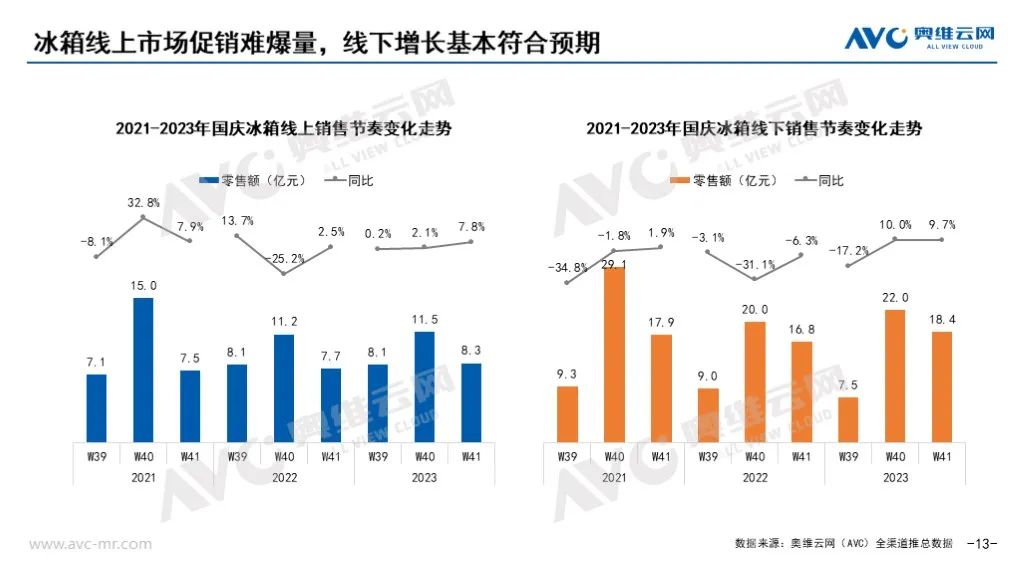 2023年十一促销期总结：“金九银十”未现 大家电市场稳中有变