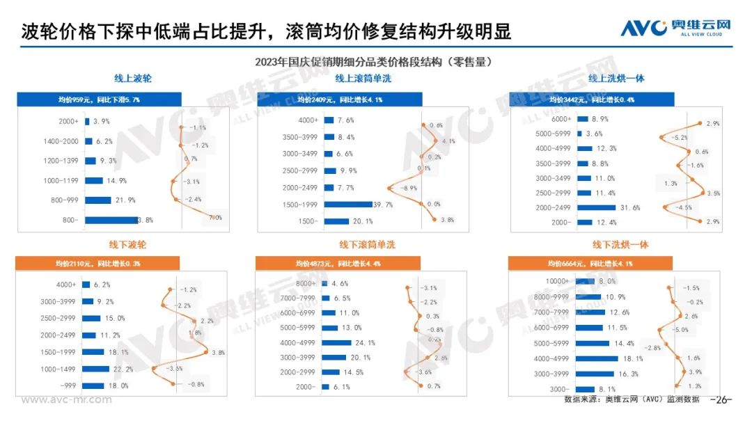 2023年十一促销期总结：“金九银十”未现 大家电市场稳中有变