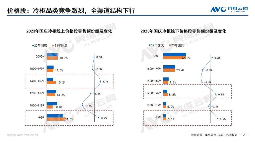 2023年十一促销期总结：“金九银十”未现 大家电市场稳中有变