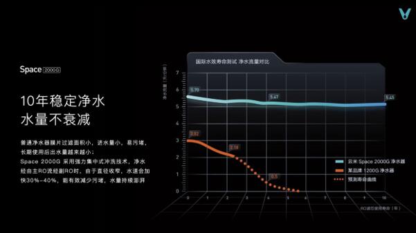 年产500万台 云米10亿发力净水器业务