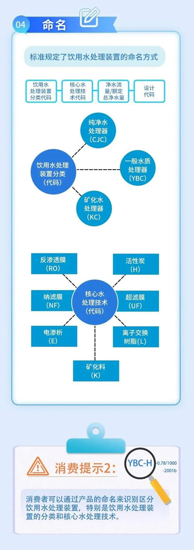 一图读懂｜家用和类似用途饮用水处理装置