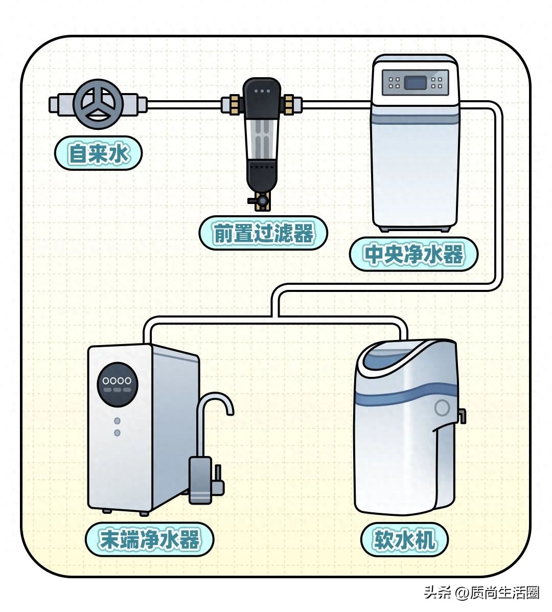 全屋净水指南｜原来不是装一个净水器就够？