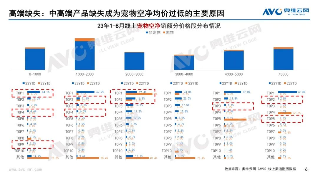 宠物空气净化器是否成为行业的第二增长曲线？