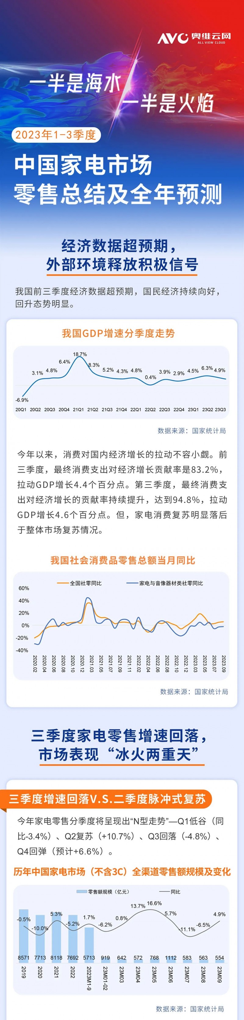 2023年1-3季度中国电器市场零售总结：净水器零售额同比增加7.3%