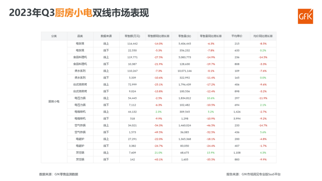 2023年Q3电器双线市场总结