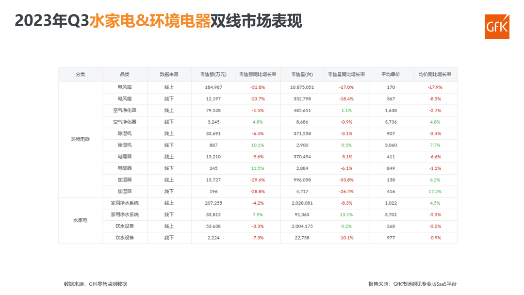 2023年Q3电器双线市场总结