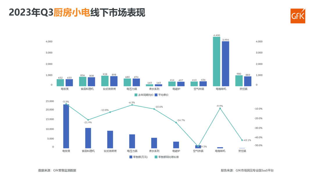 2023年Q3电器双线市场总结