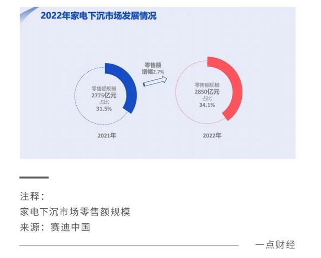 电器“新下乡记”：存量时代下的巨头混战