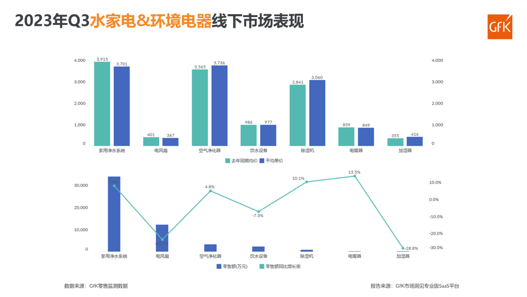 2023年Q3电器双线市场总结