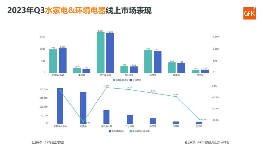 2023年Q3电器双线市场总结