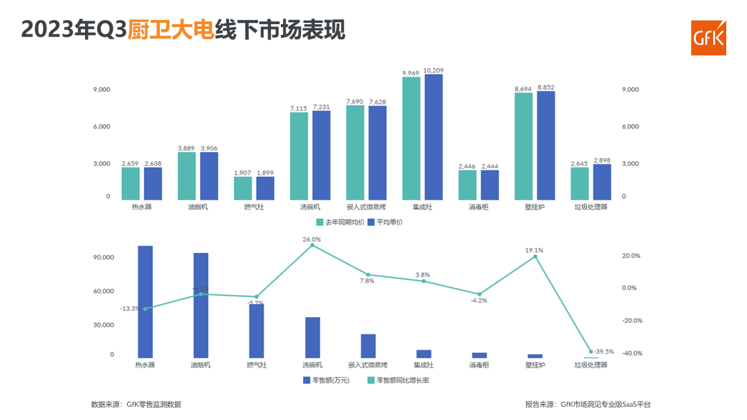 2023年Q3电器双线市场总结