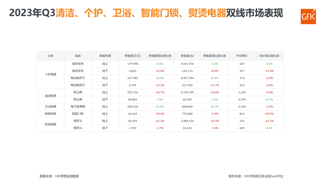 2023年Q3电器双线市场总结