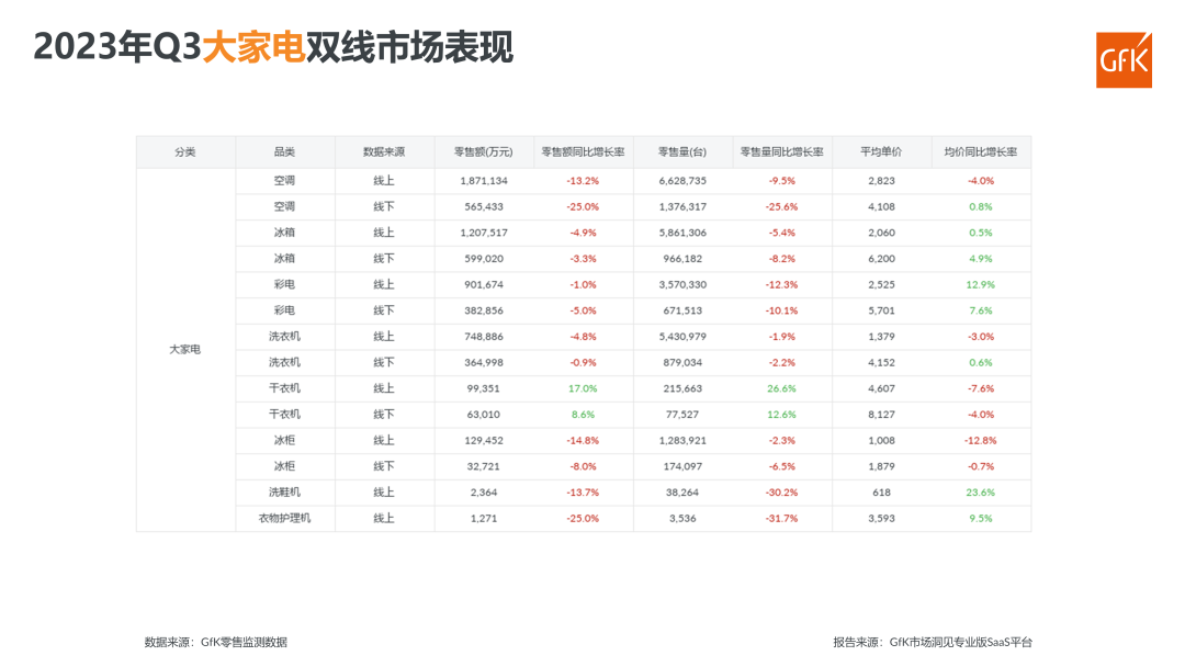 2023年Q3电器双线市场总结