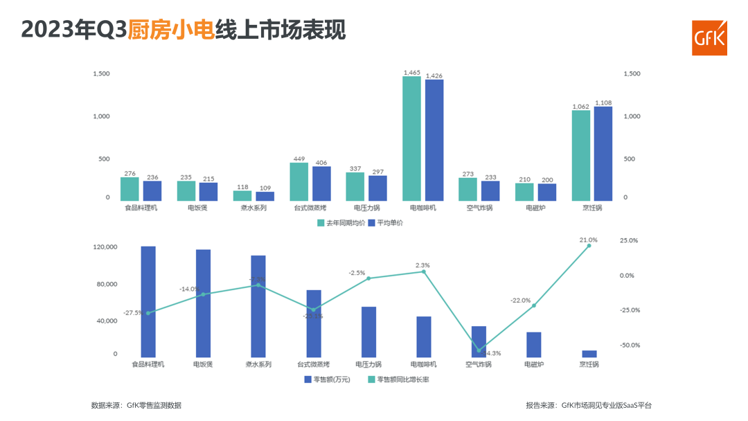 2023年Q3电器双线市场总结