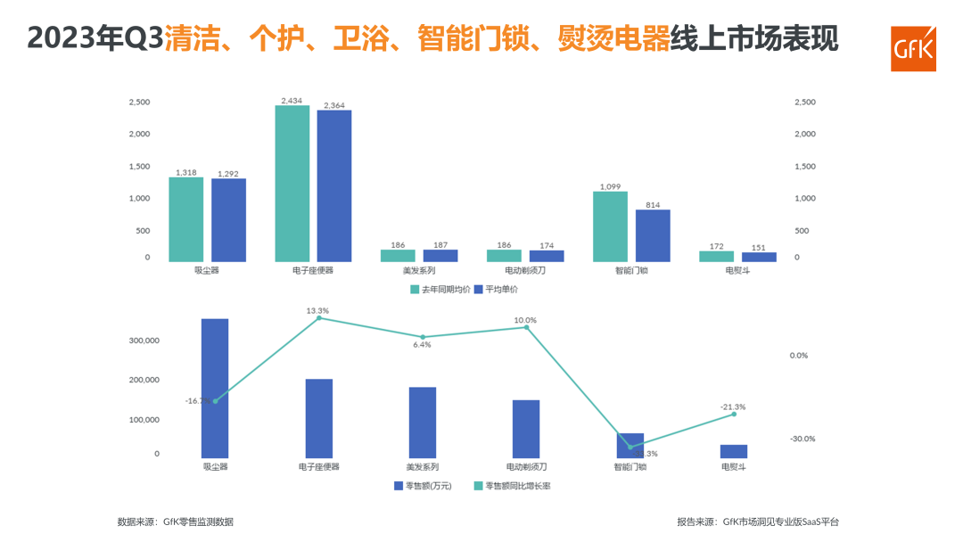 2023年Q3电器双线市场总结