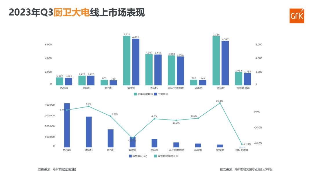 2023年Q3电器双线市场总结