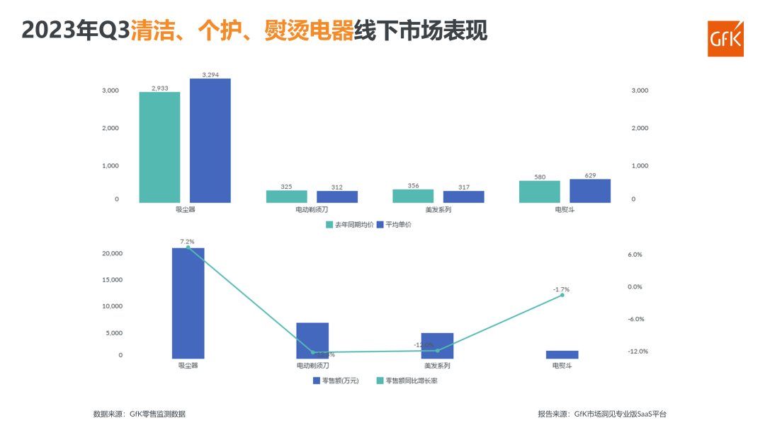 2023年Q3电器双线市场总结