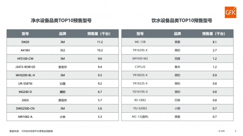 “双11”家电品类3天预售榜：净水设备预售超30万台！