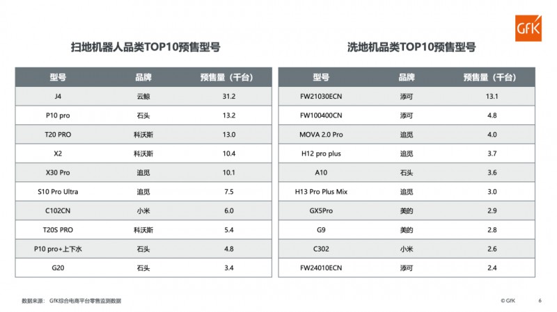 “双11”家电品类3天预售榜：净水设备预售超30万台！